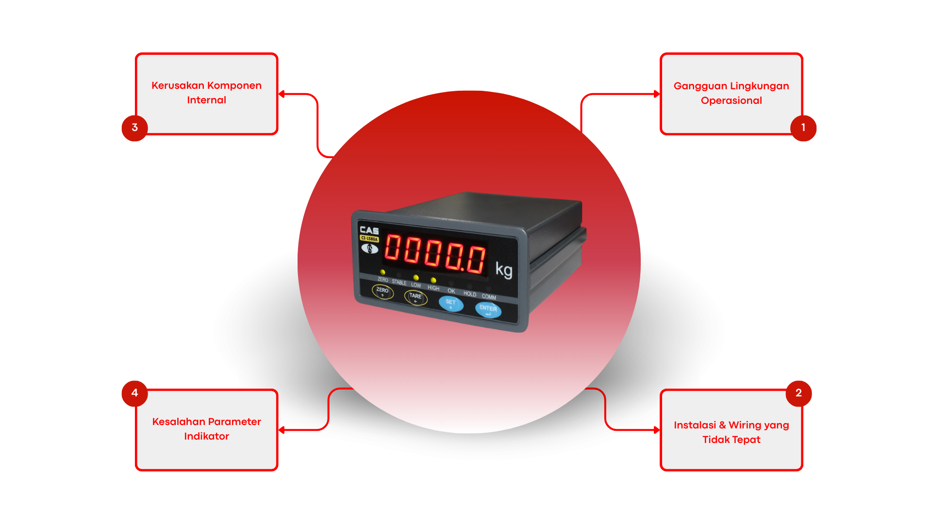 Gambar Indikator timbangan digital error
